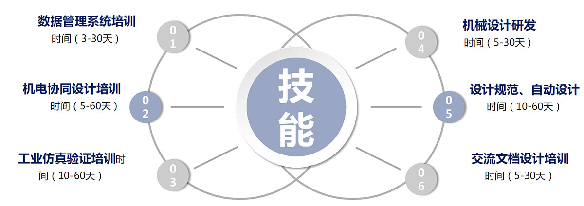 產(chǎn)品研發(fā)數(shù)字化人才培養(yǎng).jpg 產(chǎn)品研發(fā)數(shù)字化人才培養(yǎng)