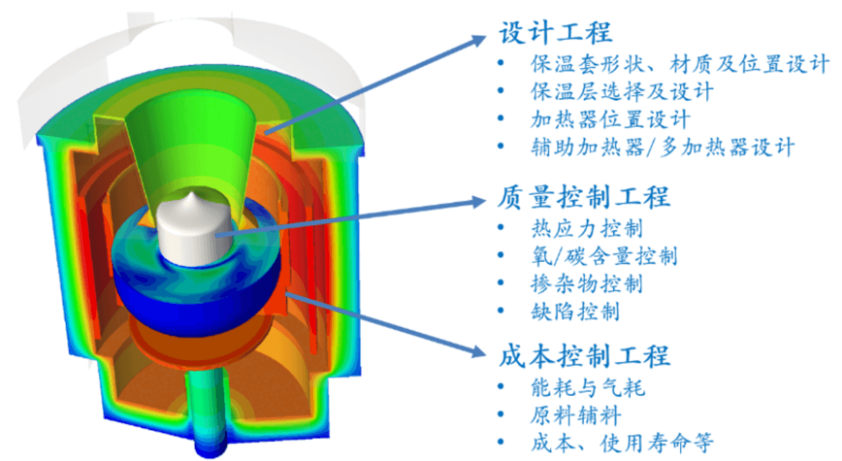 晶體生長(zhǎng)多物理場(chǎng)仿真軟件